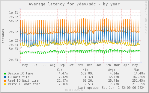 Average latency for /dev/sdc